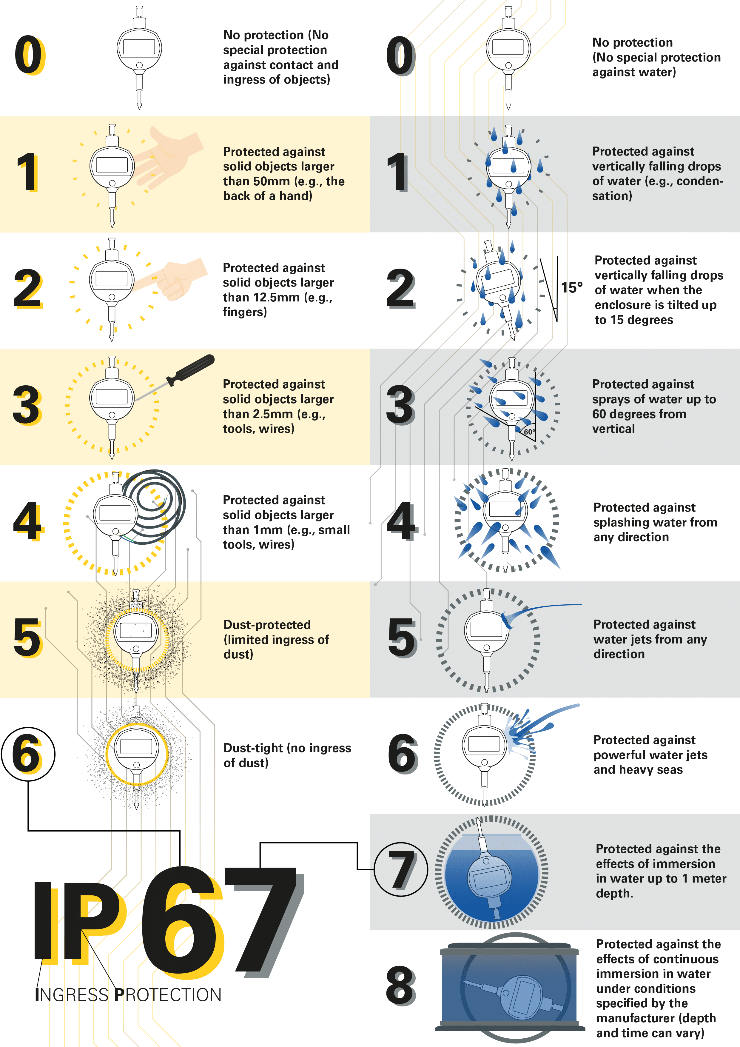 IP rating explanations